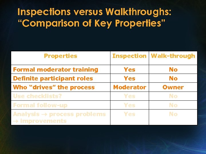 Inspections versus Walkthroughs: “Comparison of Key Properties” Properties Inspection Walk-through Formal moderator training Yes