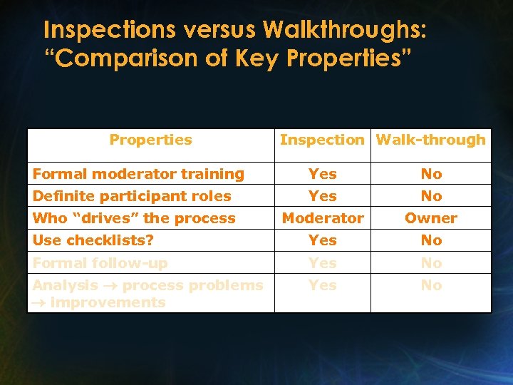 Inspections versus Walkthroughs: “Comparison of Key Properties” Properties Inspection Walk-through Formal moderator training Yes