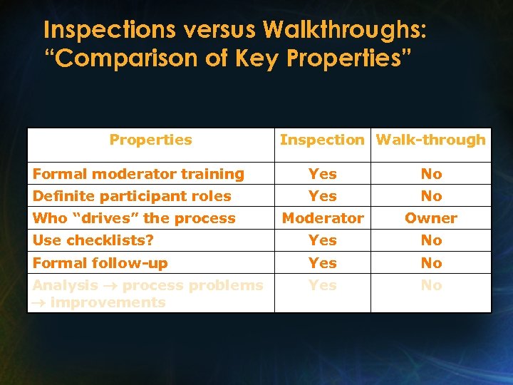 Inspections versus Walkthroughs: “Comparison of Key Properties” Properties Inspection Walk-through Formal moderator training Yes