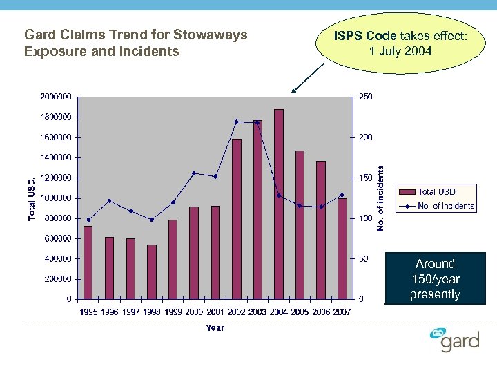 Gard Claims Trend for Stowaways Exposure and Incidents ISPS Code takes effect: 1 July