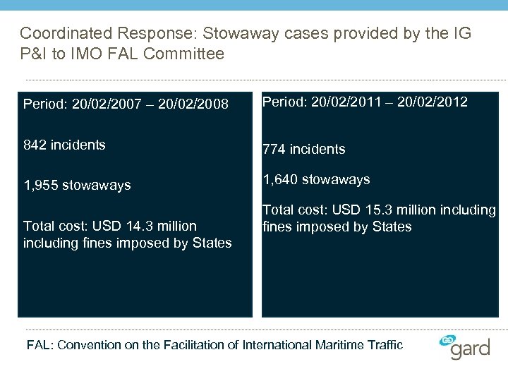Coordinated Response: Stowaway cases provided by the IG P&I to IMO FAL Committee Period: