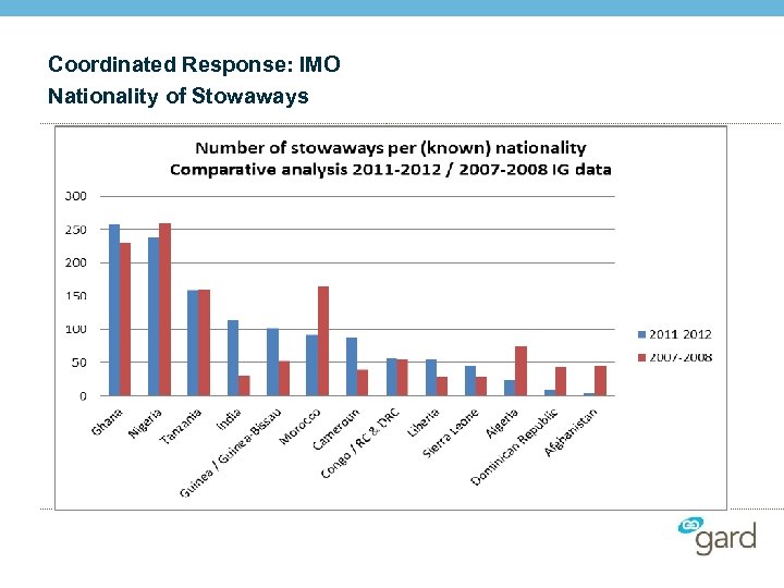 Coordinated Response: IMO Nationality of Stowaways 