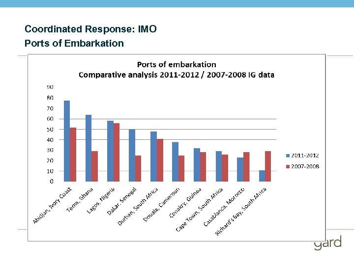 Coordinated Response: IMO Ports of Embarkation 