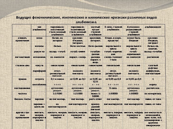 Ведущие фенотипические, генетические и клинические признаки различных видов альбинизма. тип альбинизма тирозиназонегативный глазо-кожный альбинизм