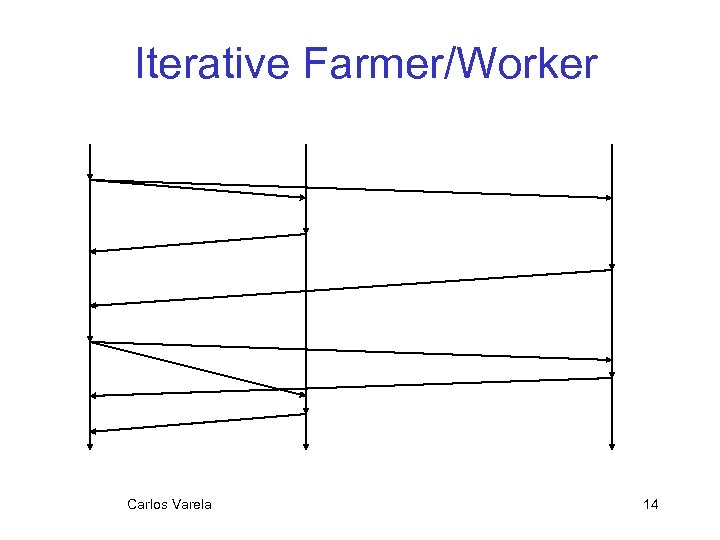 Iterative Farmer/Worker Carlos Varela 14 