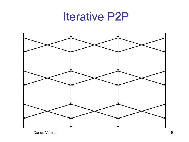 Iterative P 2 P Carlos Varela 15 