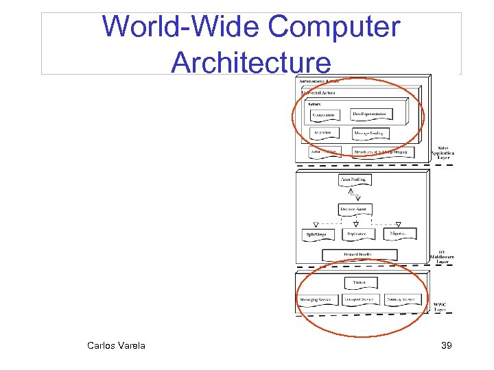 World-Wide Computer Architecture Carlos Varela 39 