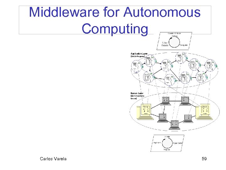Middleware for Autonomous Computing Carlos Varela 59 