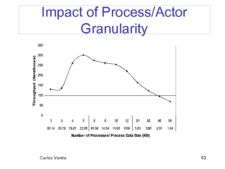 Impact of Process/Actor Granularity Carlos Varela 63 