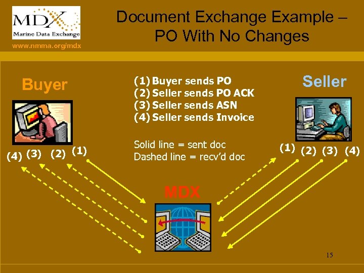 www. nmma. org/mdx Buyer (1) (4) (3) (2) Document Exchange Example – PO With