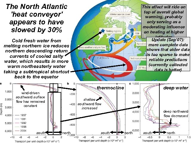 The North Atlantic 'heat conveyor' appears to have slowed by 30% This effect will