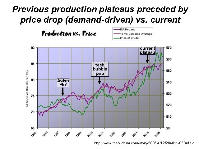 Previous production plateaus preceded by price drop (demand-driven) vs. current plateau tech bubble pop
