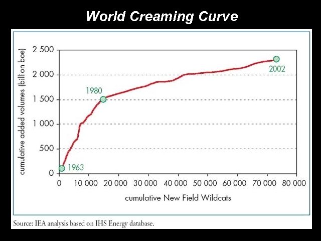World Creaming Curve 