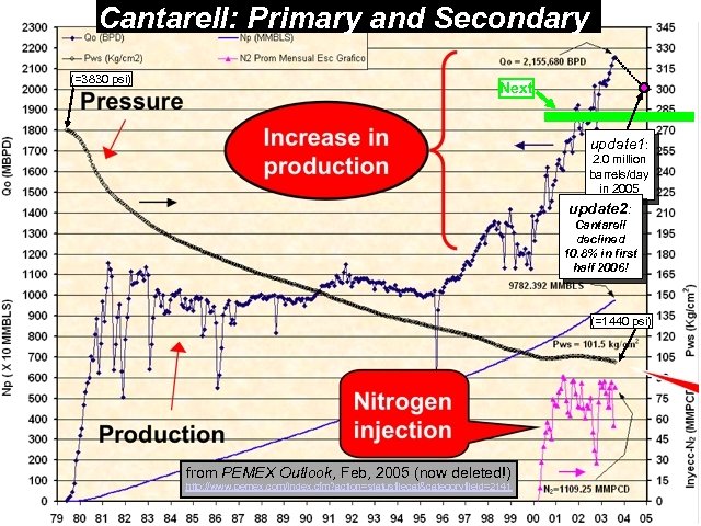 Cantarell: Primary and Secondary (=3830 psi) Next update 1: 2. 0 million barrels/day in