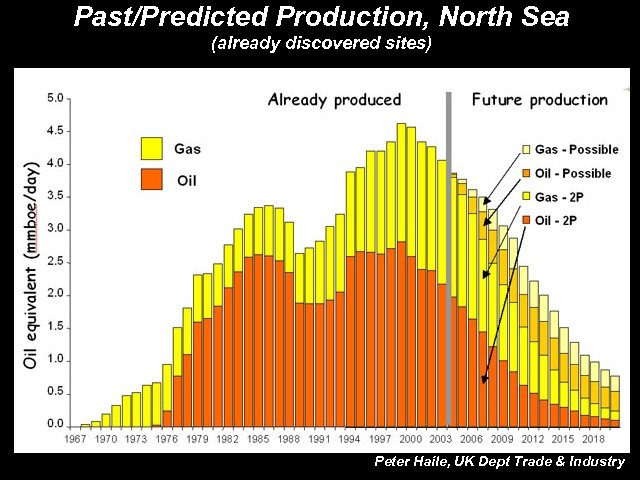 Past/Predicted Production, North Sea (already discovered sites) Peter Haile, UK Dept Trade & Industry