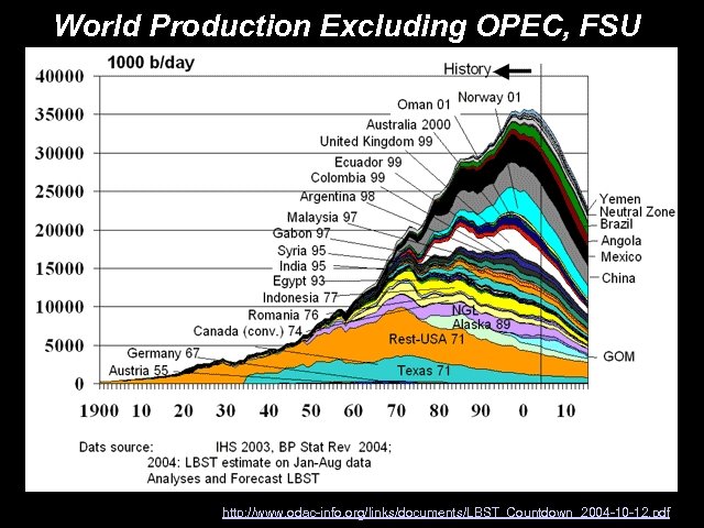 World Production Excluding OPEC, FSU http: //www. odac-info. org/links/documents/LBST_Countdown_2004 -10 -12. pdf 