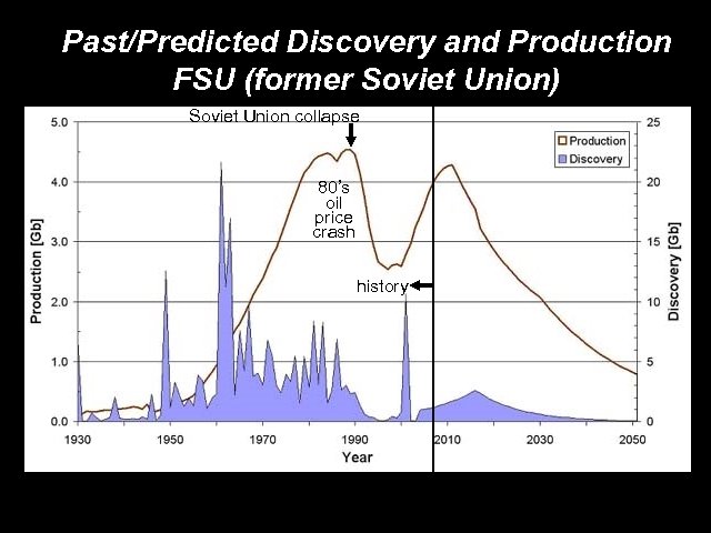 Past/Predicted Discovery and Production FSU (former Soviet Union) Soviet Union collapse 80’s oil price