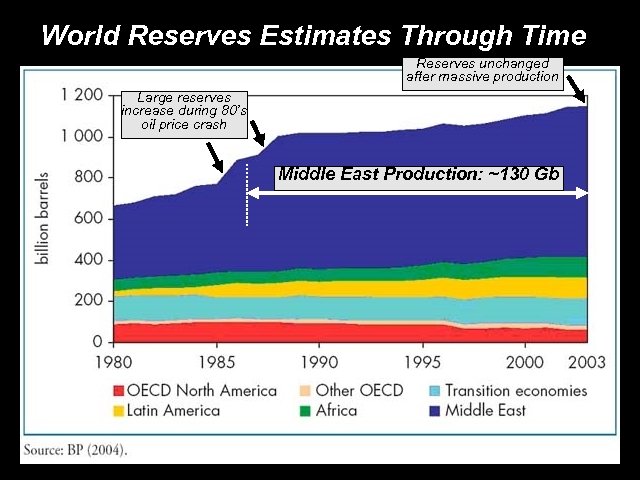 World Reserves Estimates Through Time Reserves unchanged after massive production Large reserves increase during