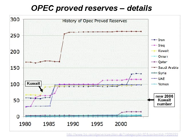 OPEC proved reserves – details Kuwait new 2006 Kuwait number http: //www. bp. com/genericsection.