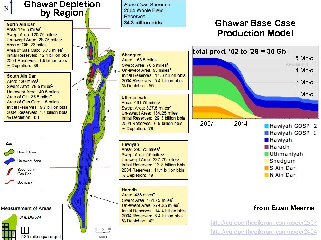 Ghawar Depletion by Region Ghawar Base Case Production Model total prod. ’ 02 to