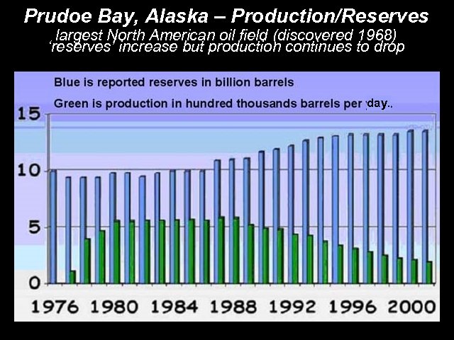 Prudoe Bay, Alaska – Production/Reserves largest North American oil field (discovered 1968) ‘reserves’ increase