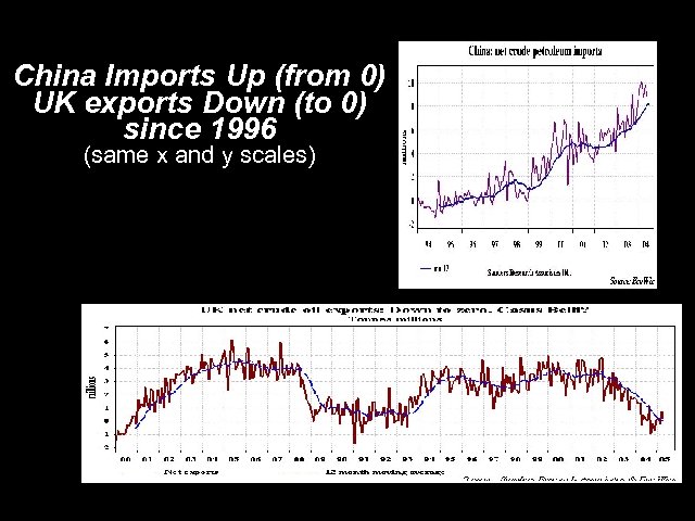 China Imports Up (from 0) UK exports Down (to 0) since 1996 (same x