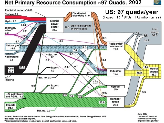 , 2002 US: 97 quads/year (1 quad = 1015 BTUs = 172 million barrels)