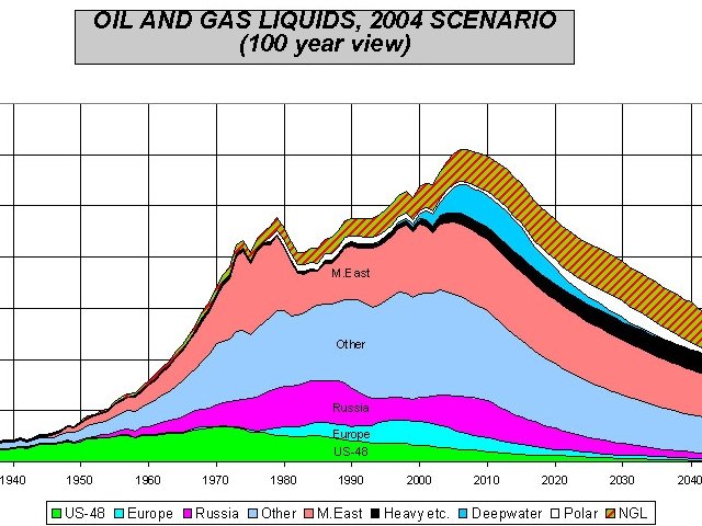 OIL AND GAS LIQUIDS, 2004 SCENARIO (100 year view) 