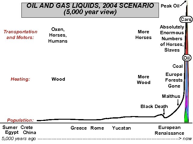 OIL AND GAS LIQUIDS, 2004 SCENARIO (5, 000 year view) Peak Oil Cars Transportation