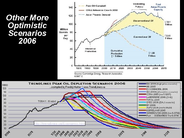 Other More Optimistic Scenarios 2006 http: //trendlines. ca/Economic. htm 