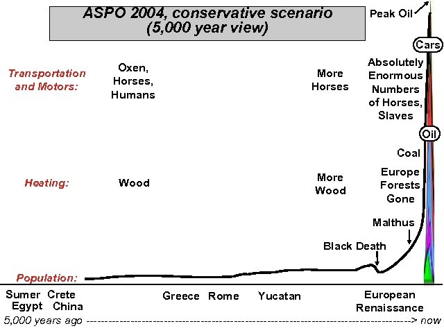 ASPO 2004, conservative scenario (5, 000 year view) Peak Oil Cars Transportation and Motors: