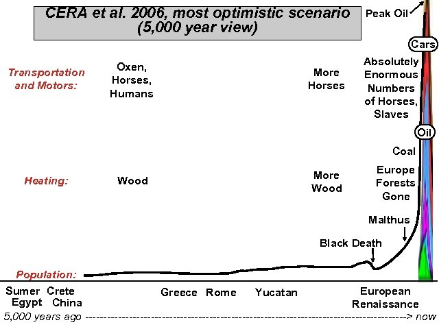 CERA et al. 2006, most optimistic scenario (5, 000 year view) Peak Oil Cars