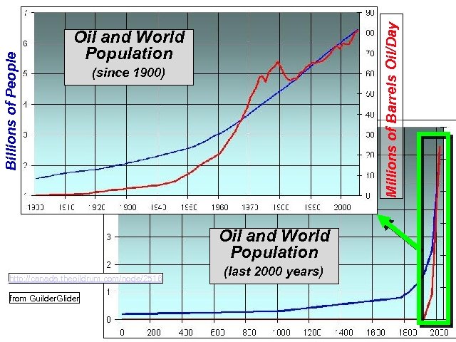 Millions of Barrels Oil/Day Billions of People Oil and World Population (since 1900) Oil