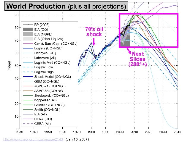 World Production (plus all projections) 70's oil shock Next Slides (2001+) http: //www. theoildrum.