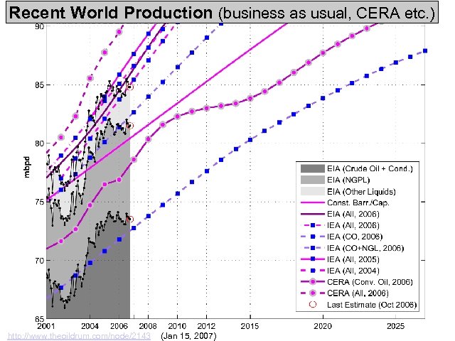 Recent World Production (business as usual, CERA etc. ) http: //www. theoildrum. com/node/2143 (Jan