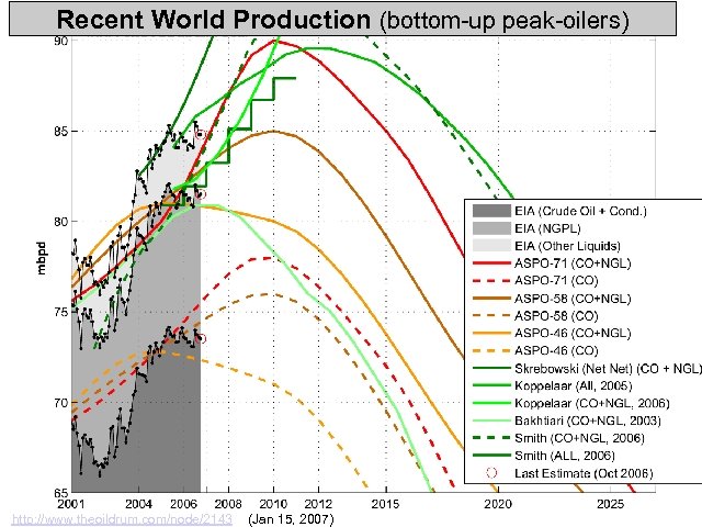 Recent World Production (bottom-up peak-oilers) http: //www. theoildrum. com/node/2143 (Jan 15, 2007) 