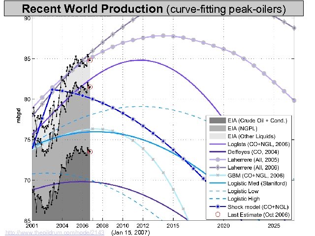 Recent World Production (curve-fitting peak-oilers) http: //www. theoildrum. com/node/2143 (Jan 15, 2007) 