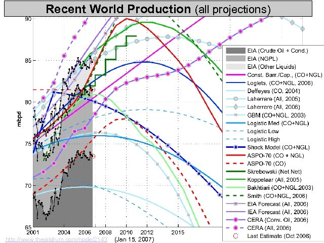 Recent World Production (all projections) http: //www. theoildrum. com/node/2143 (Jan 15, 2007) 