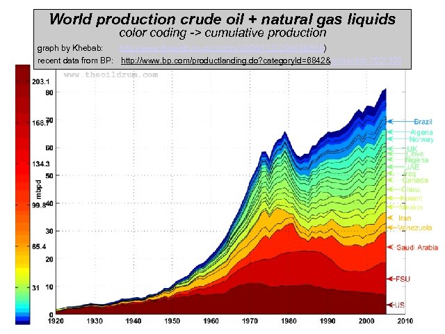 World production crude oil + natural gas liquids color coding -> cumulative production graph