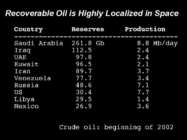Recoverable Oil is Highly Localized in Space 