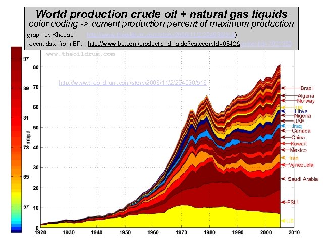 World production crude oil + natural gas liquids color coding -> current production percent