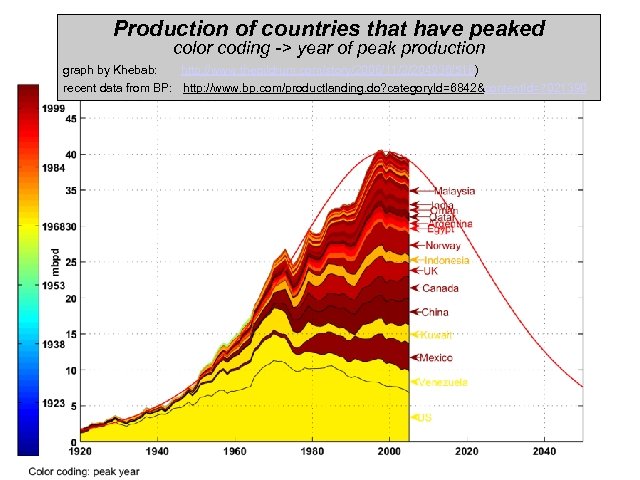 Production of countries that have peaked color coding -> year of peak production graph