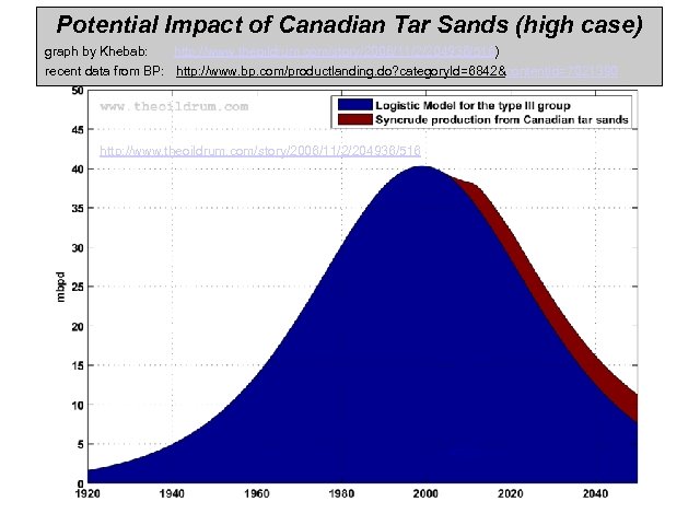 Potential Impact of Canadian Tar Sands (high case) graph by Khebab: http: //www. theoildrum.