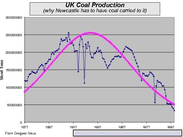 UK Coal Production (why Newcastle has to have coal carried to it) From Gregson