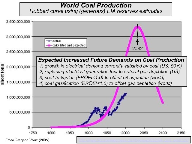 World Coal Production Hubbert curve using (generous) EIA reserves estimates 2032 Expected Increased Future