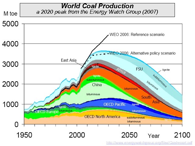 World Coal Production a 2020 peak from the Energy Watch Group (2007) http: //www.
