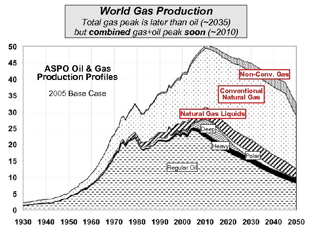 World Gas Production Total gas peak is later than oil (~2035) but combined gas+oil