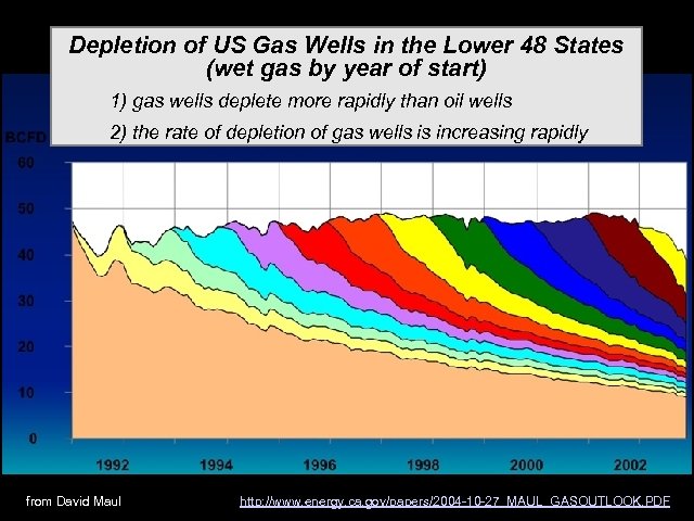 Depletion of US Gas Wells in the Lower 48 States (wet gas by year