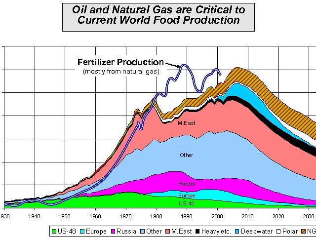 Oil and Natural Gas are Critical to Current World Food Production Fertilizer Production (mostly