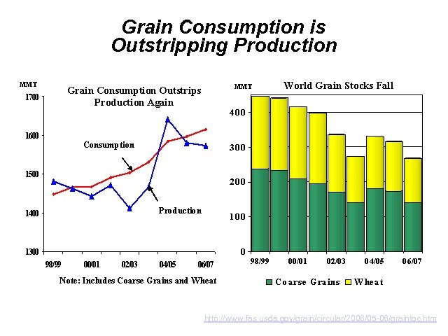 Grain Consumption is Outstripping Production http: //www. fas. usda. gov/grain/circular/2006/05 -06/graintoc. htm 